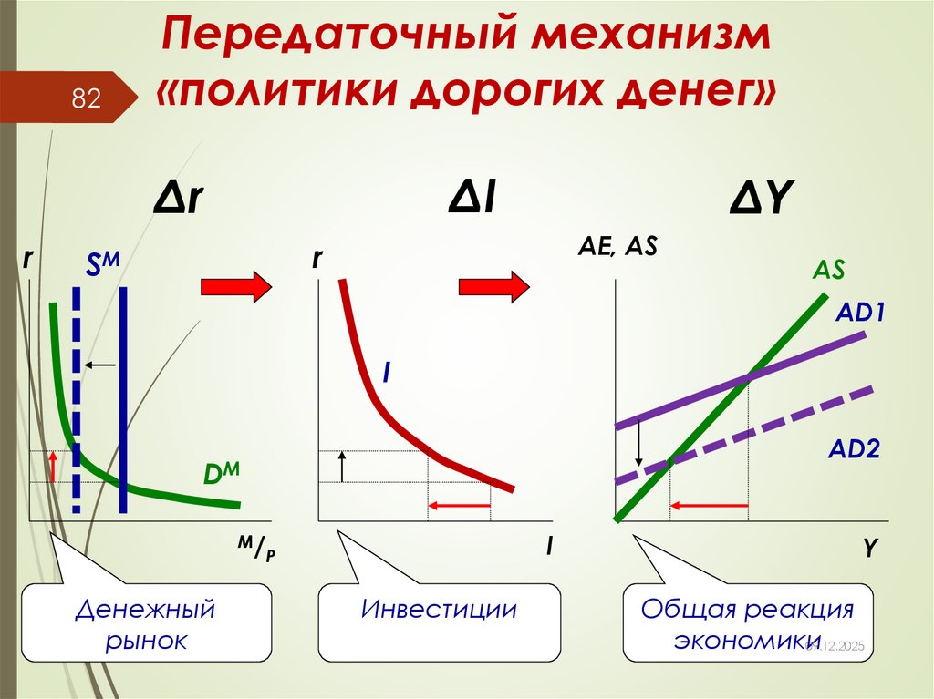 Передаточный механизм «политики дорогих денег»