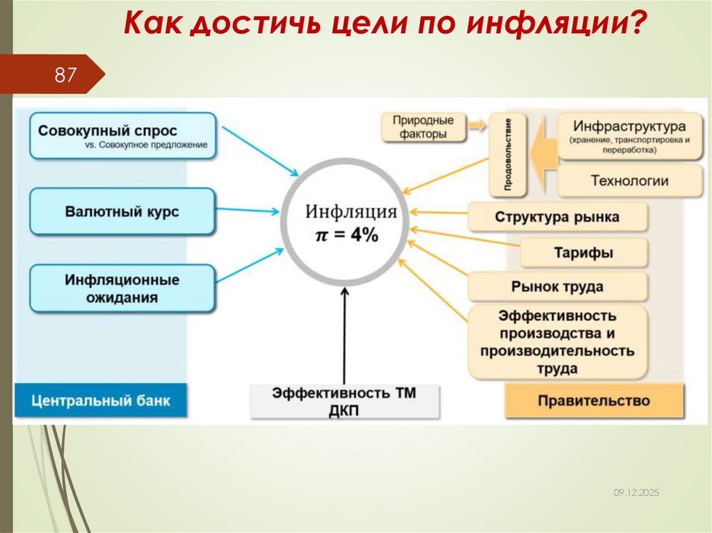 Как достичь цели по инфляции?