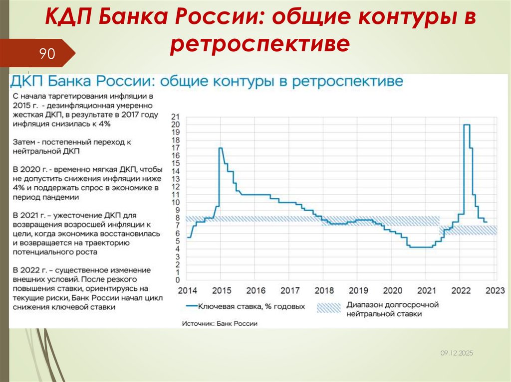КДП Банка России: общие контуры в ретроспективе