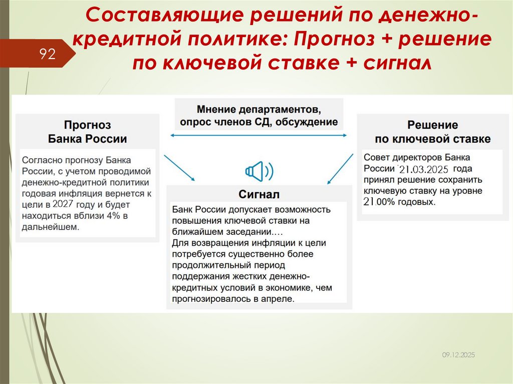 Составляющие решений по денежно-кредитной политике: Прогноз + решение по ключевой ставке + сигнал
