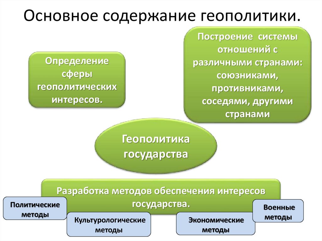 Основное содержание геополитики.