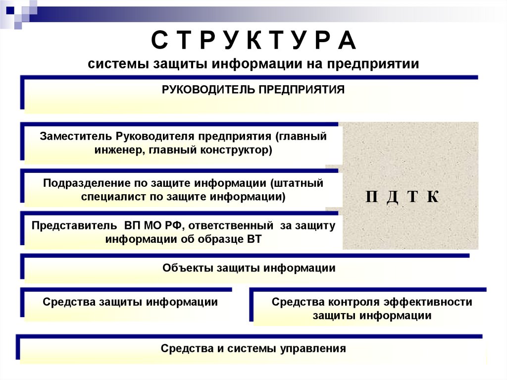 С Т Р У К Т У Р А системы защиты информации на предприятии
