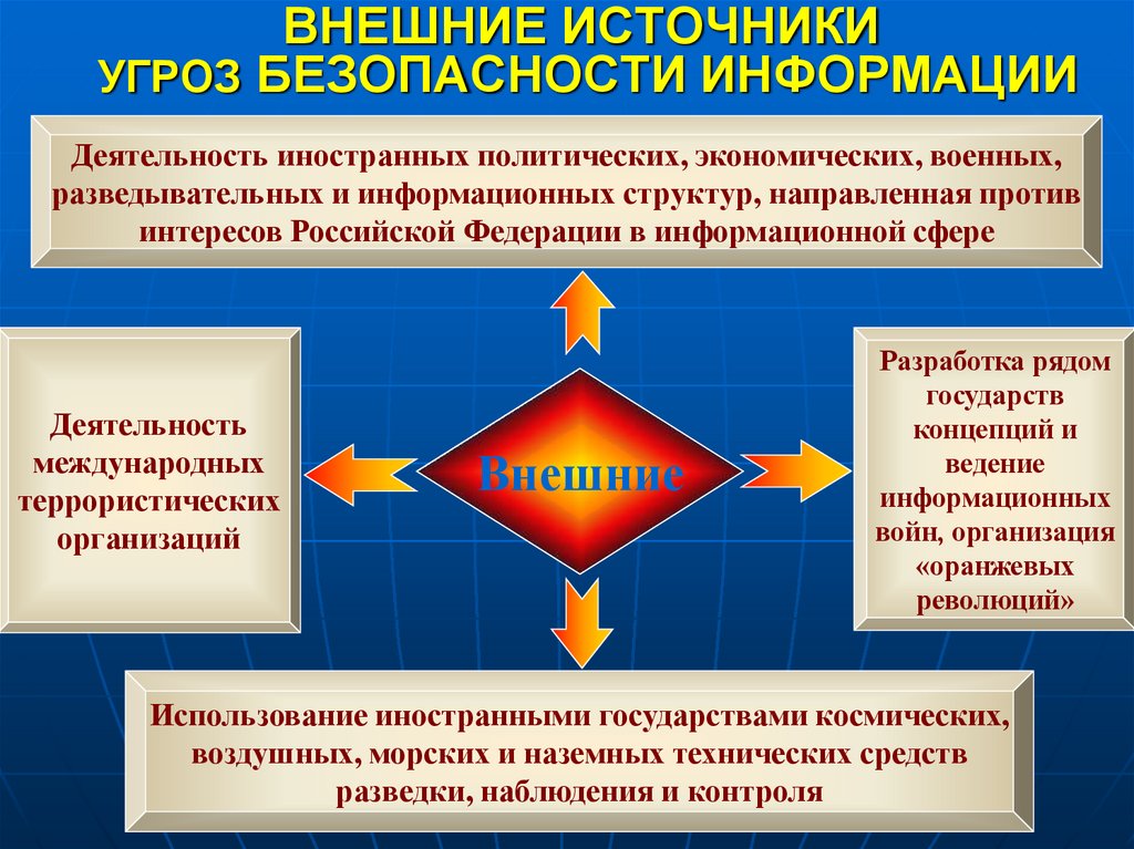 ВНЕШНИЕ ИСТОЧНИКИ УГРОЗ БЕЗОПАСНОСТИ ИНФОРМАЦИИ