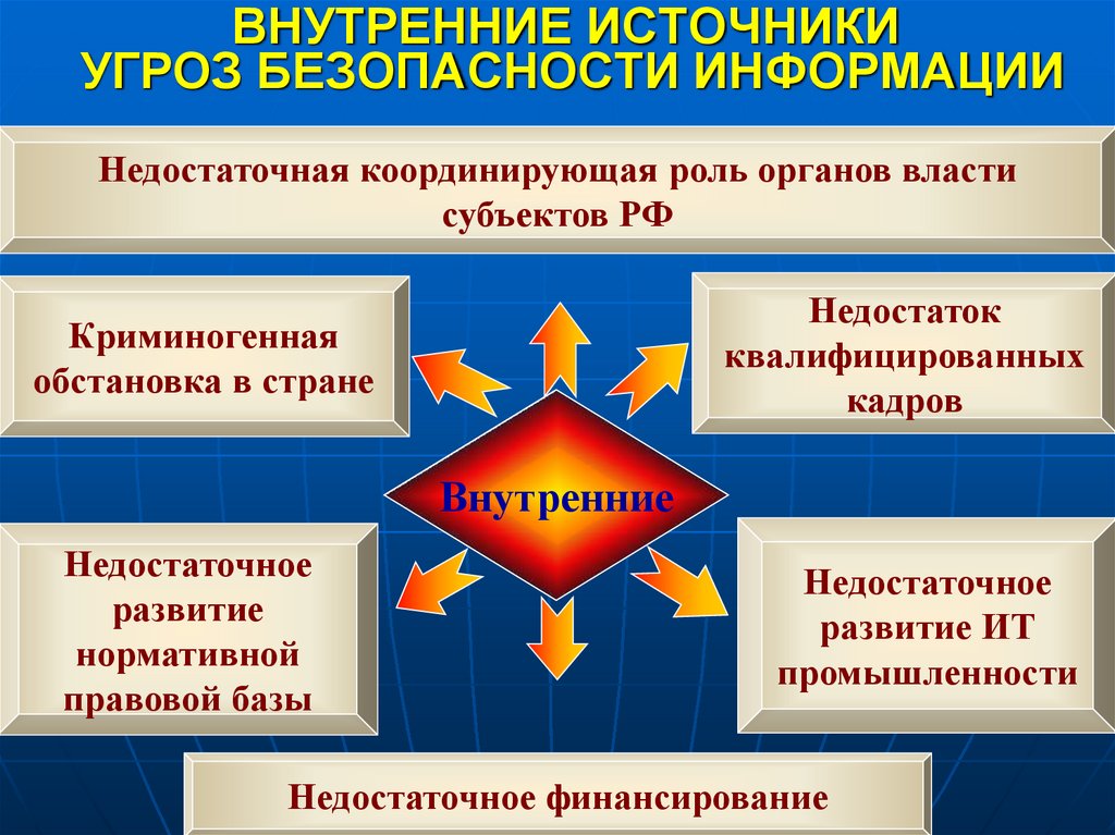 ВНУТРЕННИЕ ИСТОЧНИКИ УГРОЗ БЕЗОПАСНОСТИ ИНФОРМАЦИИ