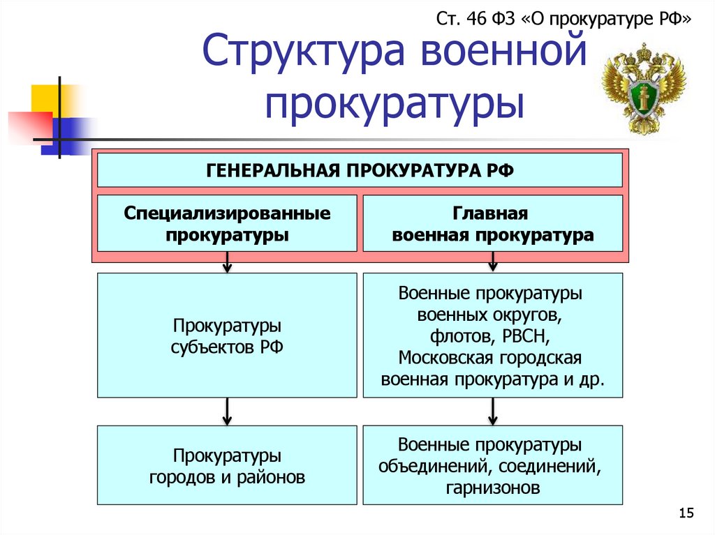 Структура военной прокуратуры