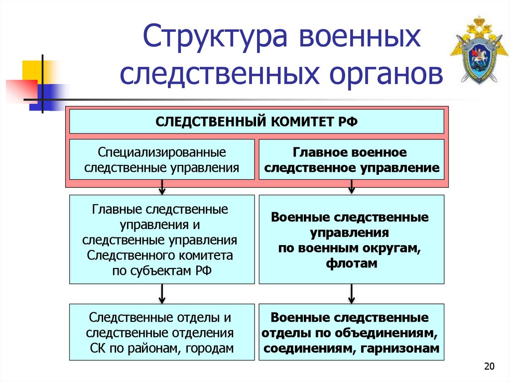 Структура военных следственных органов