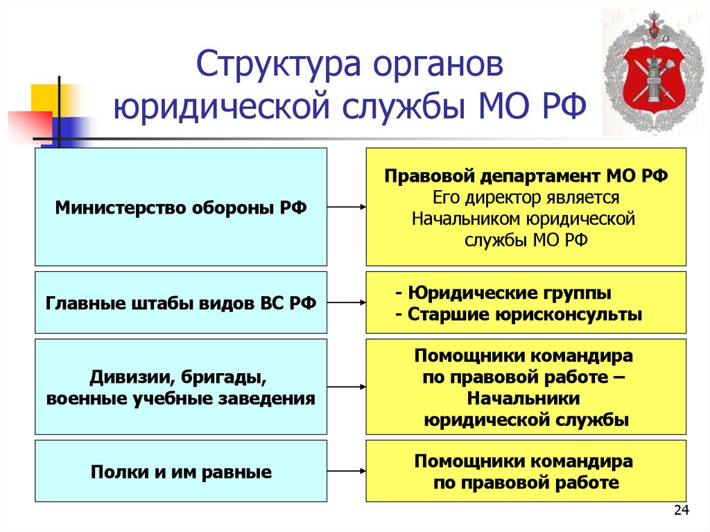Структура органов юридической службы МО РФ