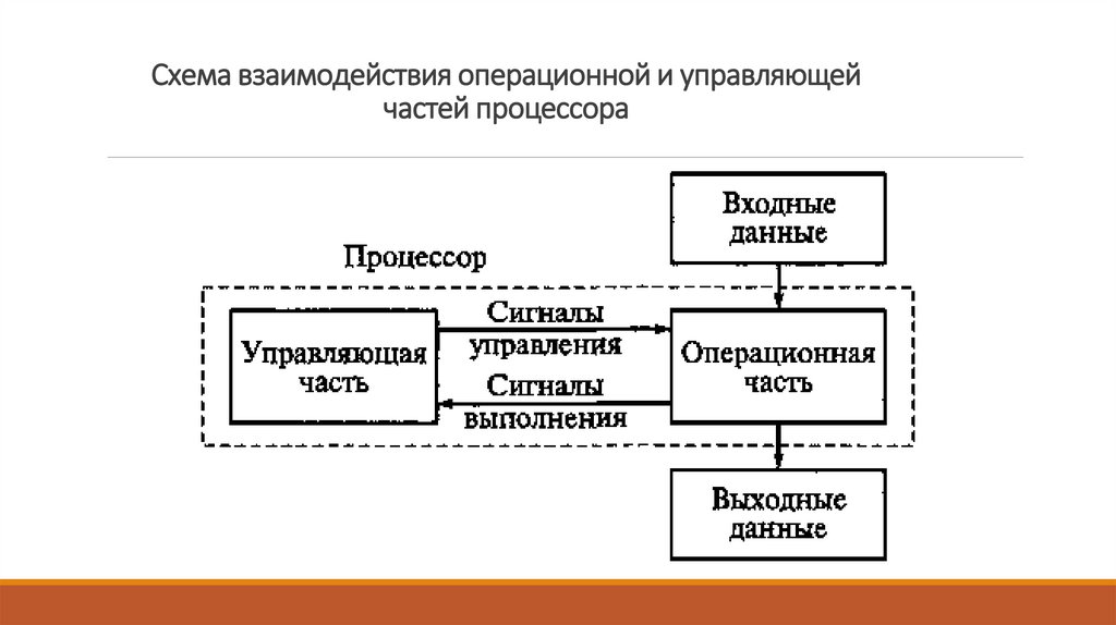 Схема взаимодействия операционной и управляющей частей процессора