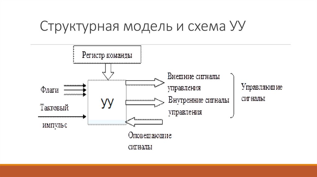 Структурная модель и схема УУ