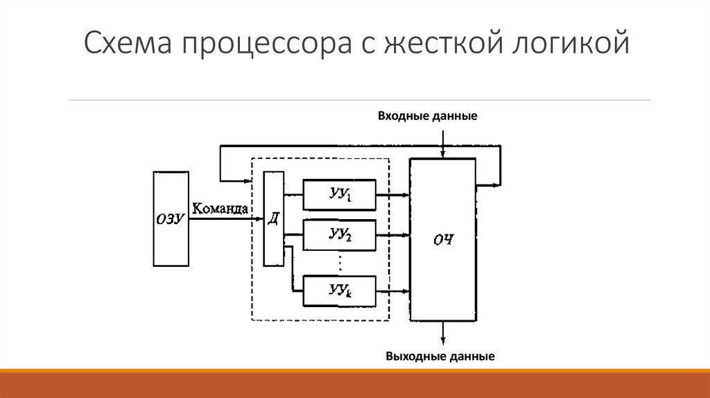 Схема процессора с жесткой логикой