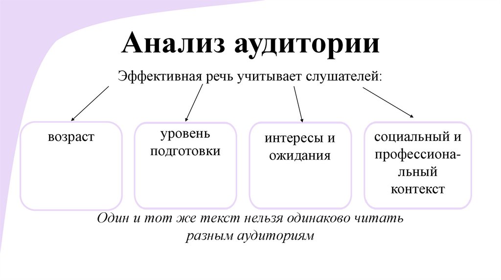 Анализ аудитории