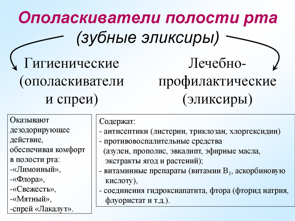 Ополаскиватели полости рта (зубные эликсиры)