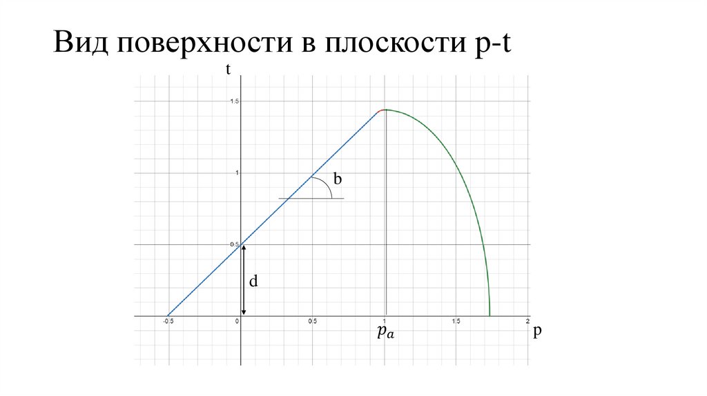 Вид поверхности в плоскости p-t