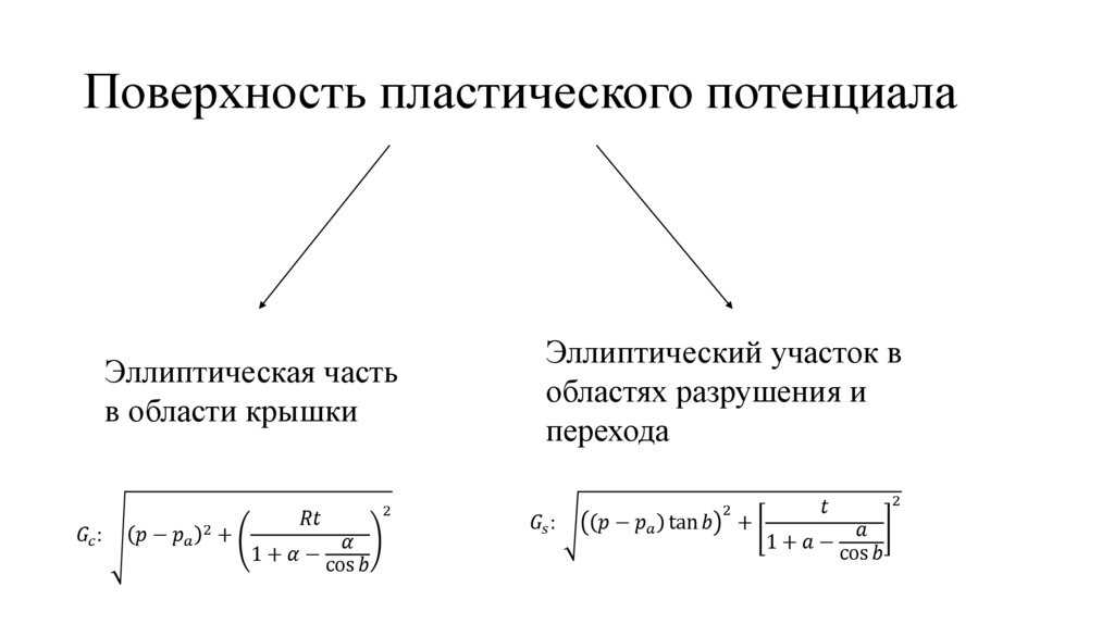 Поверхность пластического потенциала