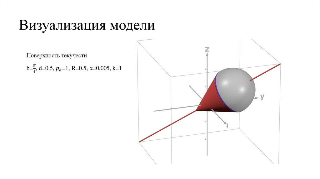 Визуализация модели