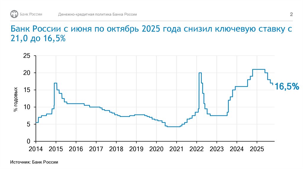 Банк России с июня по октябрь 2025 года снизил ключевую ставку с 21,0 до 16,5%