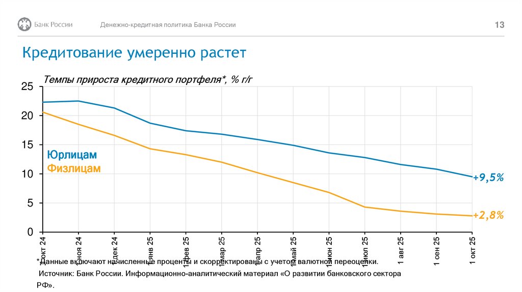 Кредитование умеренно растет