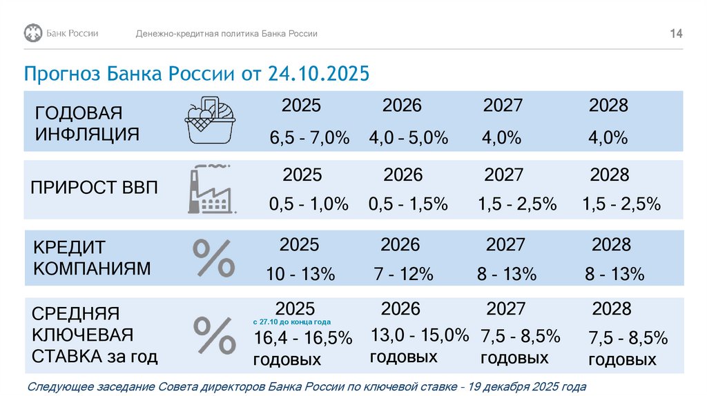 Прогноз Банка России от 24.10.2025