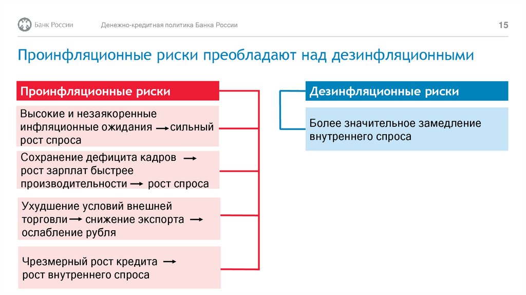 Проинфляционные риски преобладают над дезинфляционными