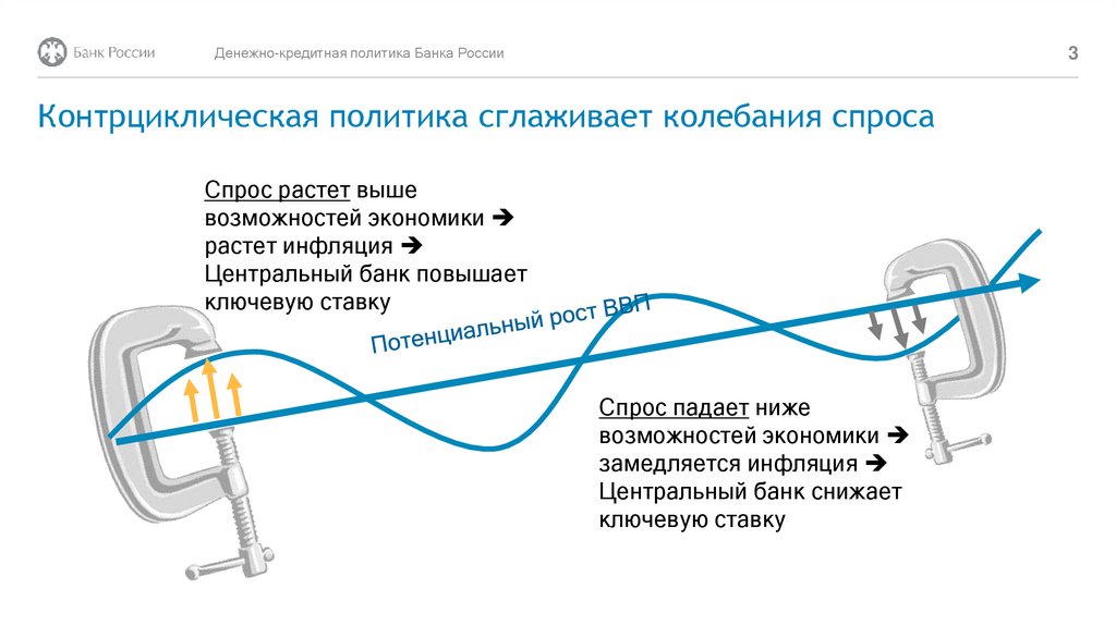 Контрциклическая политика сглаживает колебания спроса