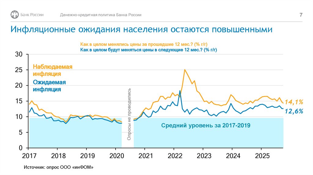 Инфляционные ожидания населения остаются повышенными