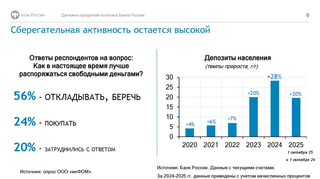 Сберегательная активность остается высокой