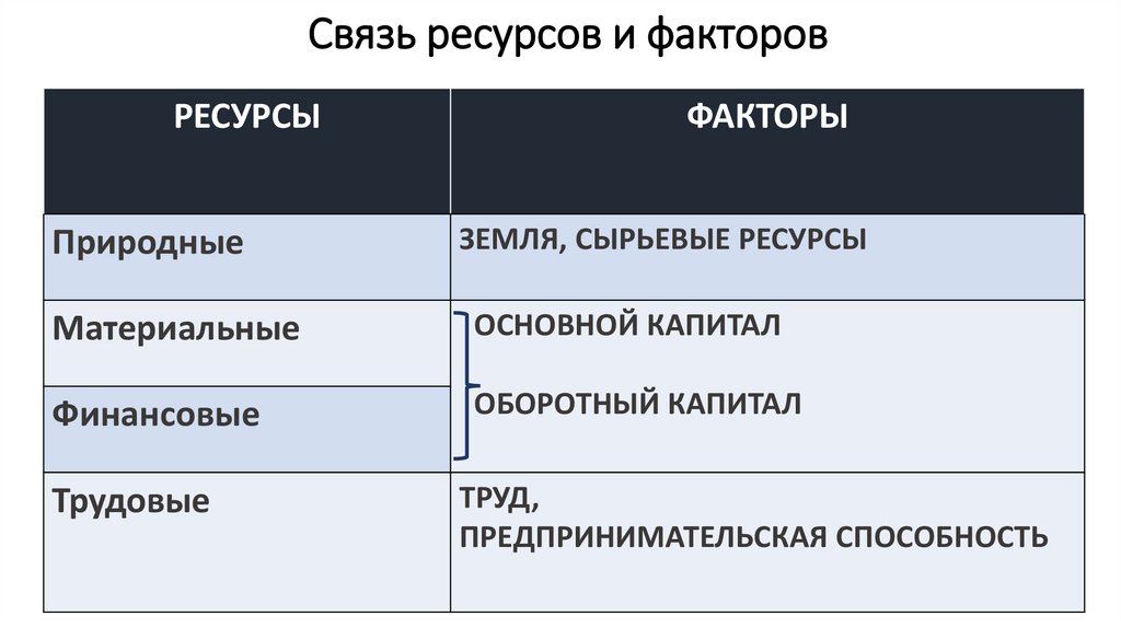 Связь ресурсов и факторов
