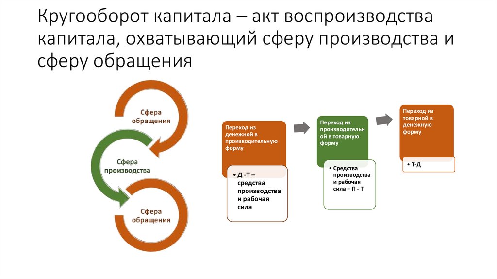 Кругооборот капитала – акт воспроизводства капитала, охватывающий сферу производства и сферу обращения