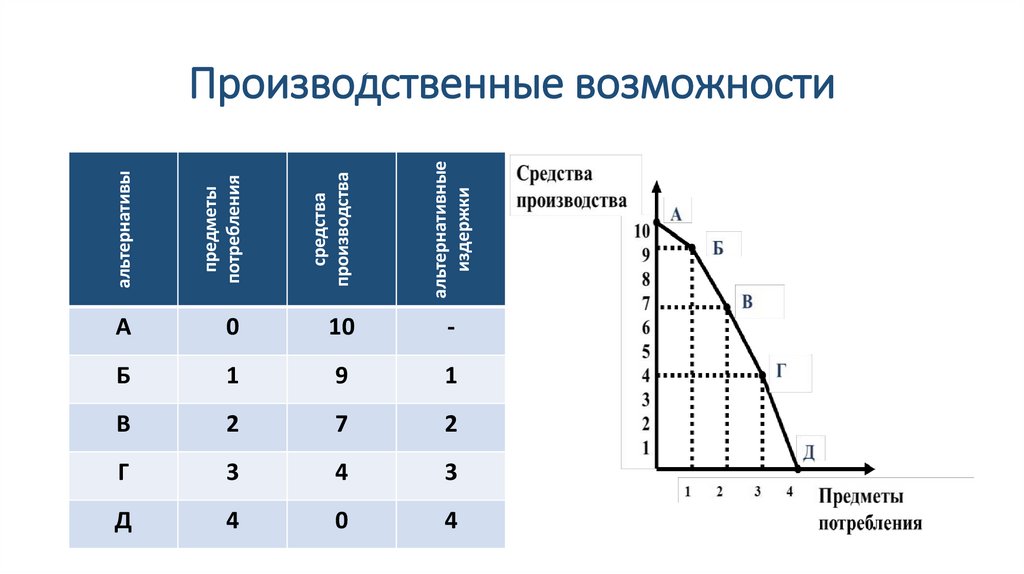 Производственные возможности