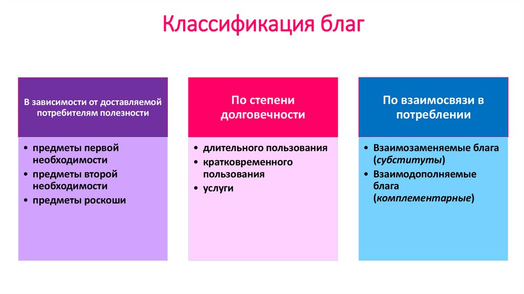 Классификация благ