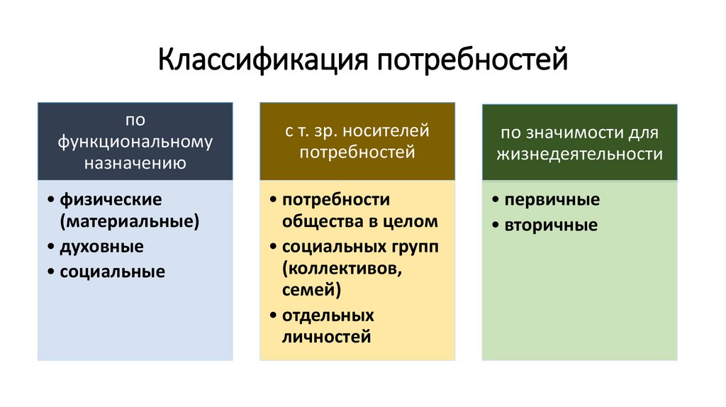 Классификация потребностей