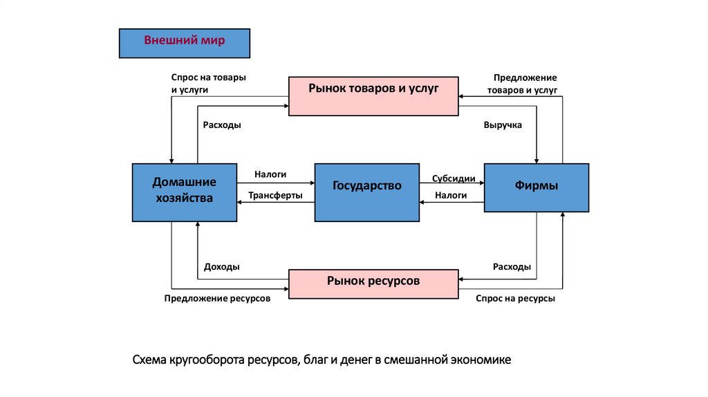 Схема кругооборота ресурсов, благ и денег в смешанной экономике