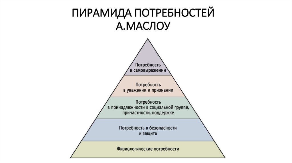ПИРАМИДА ПОТРЕБНОСТЕЙ А.МАСЛОУ