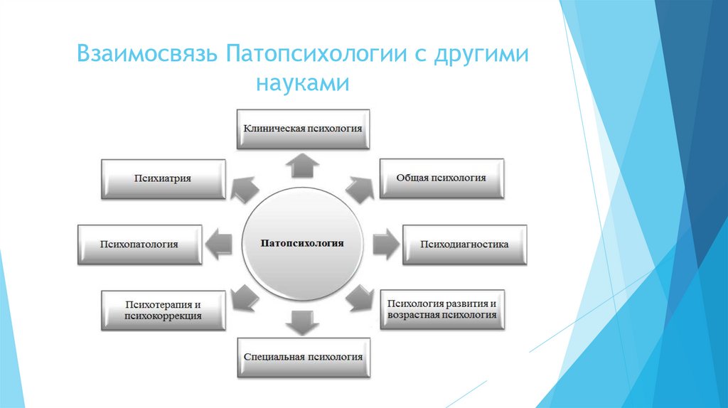 Взаимосвязь Патопсихологии с другими науками