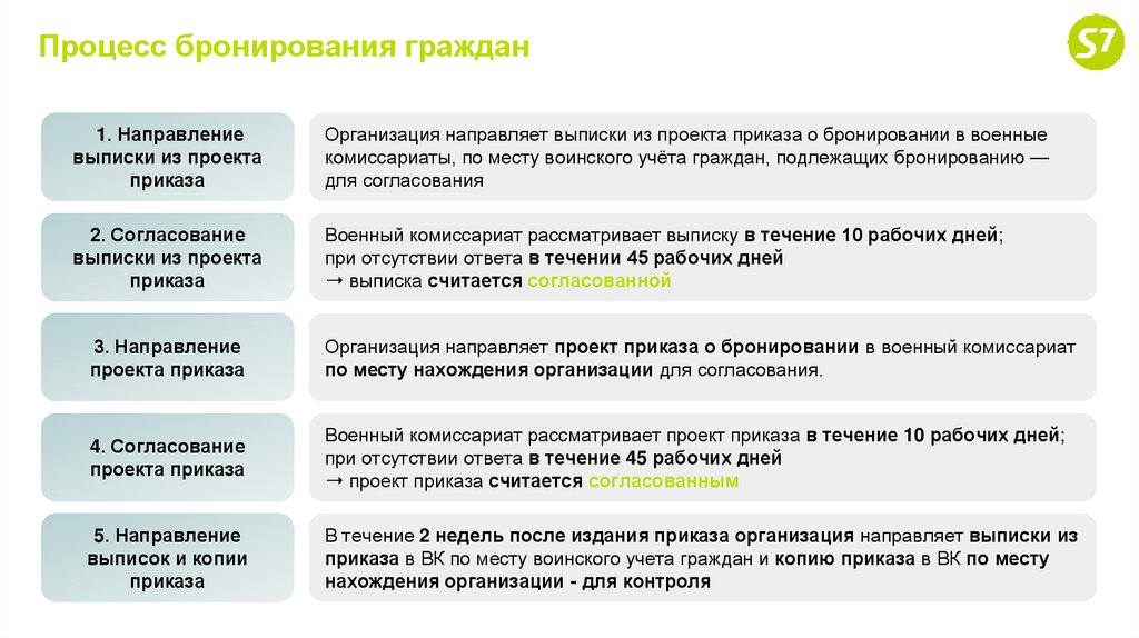 Процесс бронирования граждан
