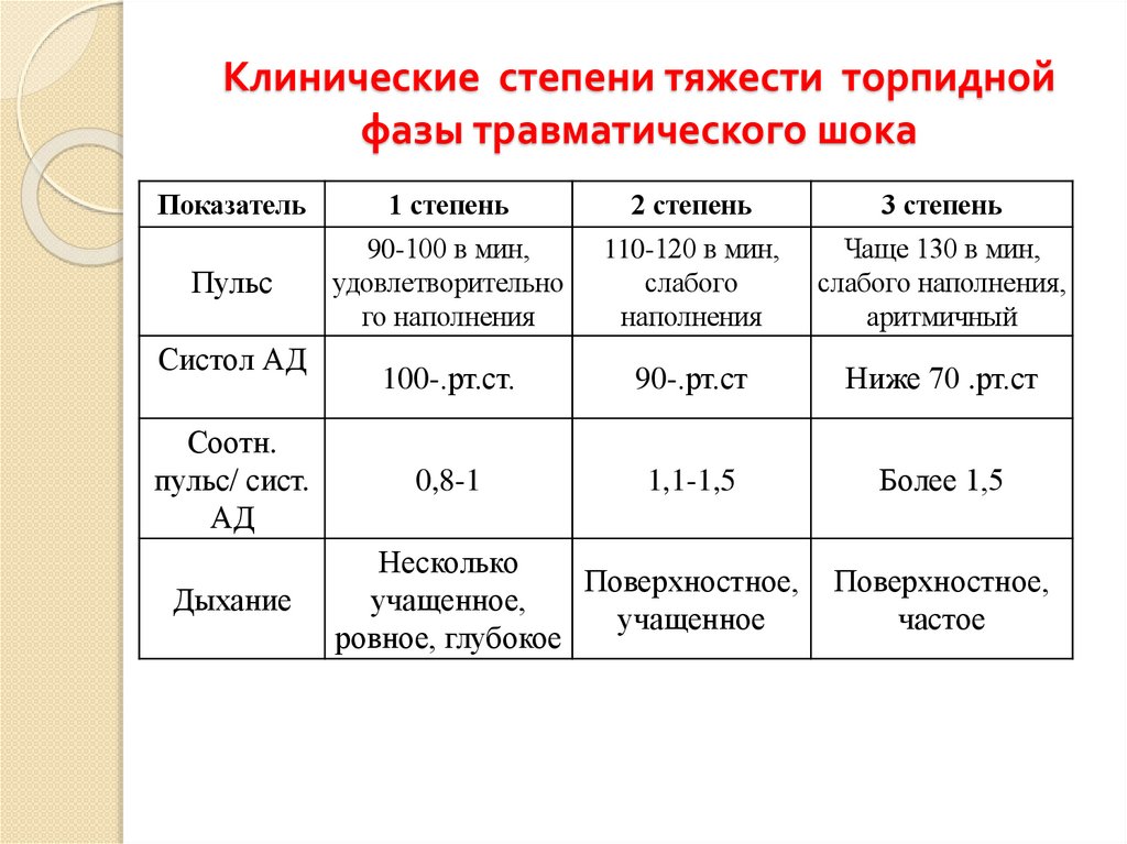 Клинические степени тяжести торпидной фазы травматического шока