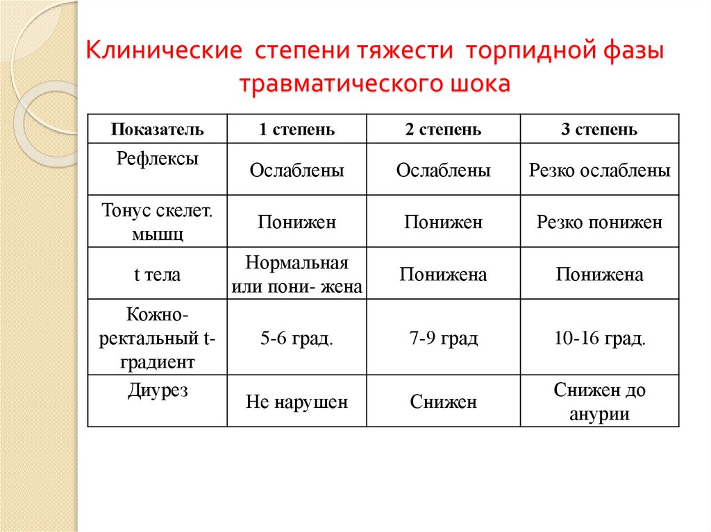 Клинические степени тяжести торпидной фазы травматического шока