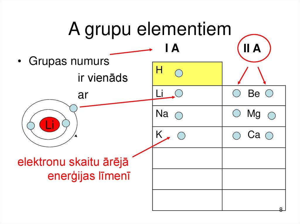 A grupu elementiem