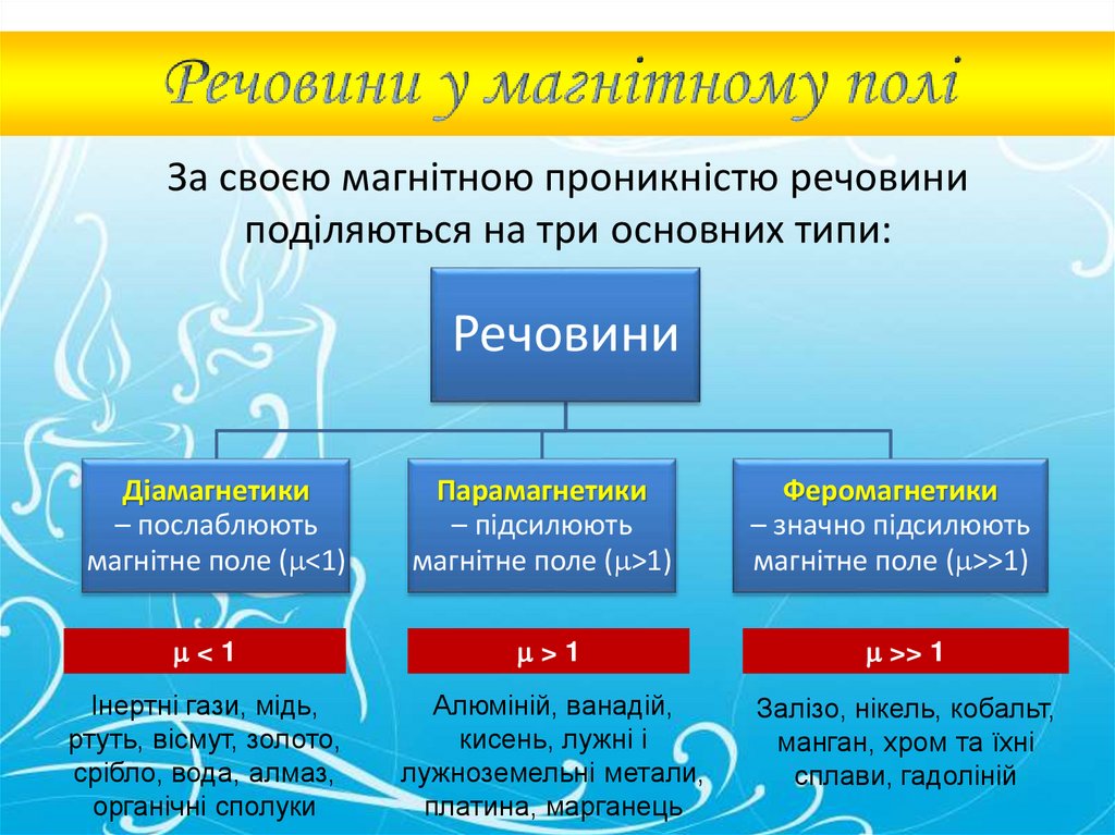 Речовини у магнітному полі