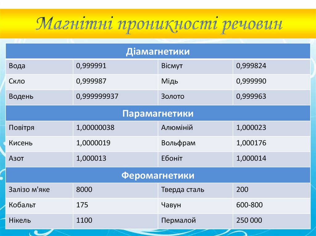 Магнітні проникності речовин