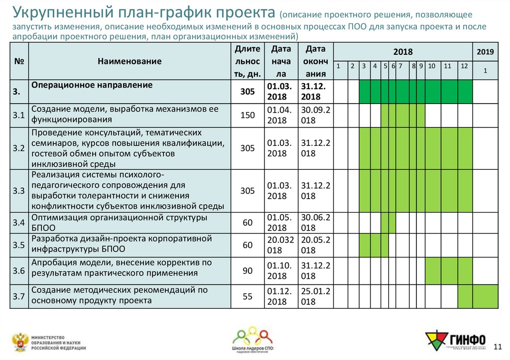 Укрупненный план-график проекта (описание проектного решения, позволяющее запустить изменения, описание необходимых изменений в
