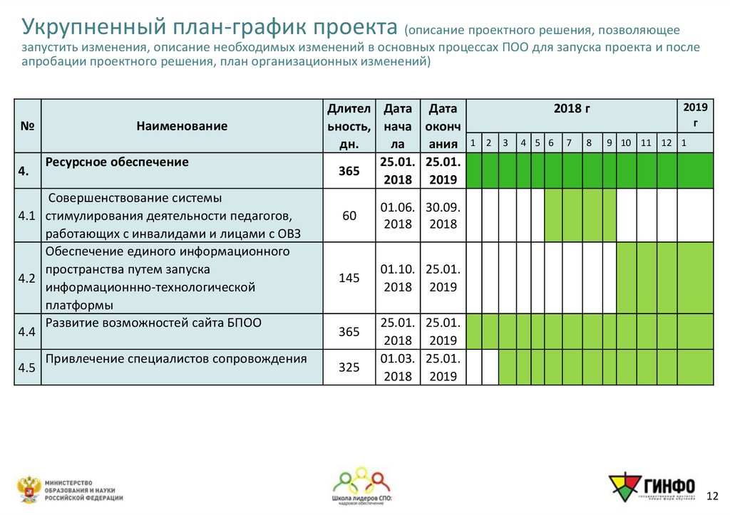 Укрупненный план-график проекта (описание проектного решения, позволяющее запустить изменения, описание необходимых изменений в