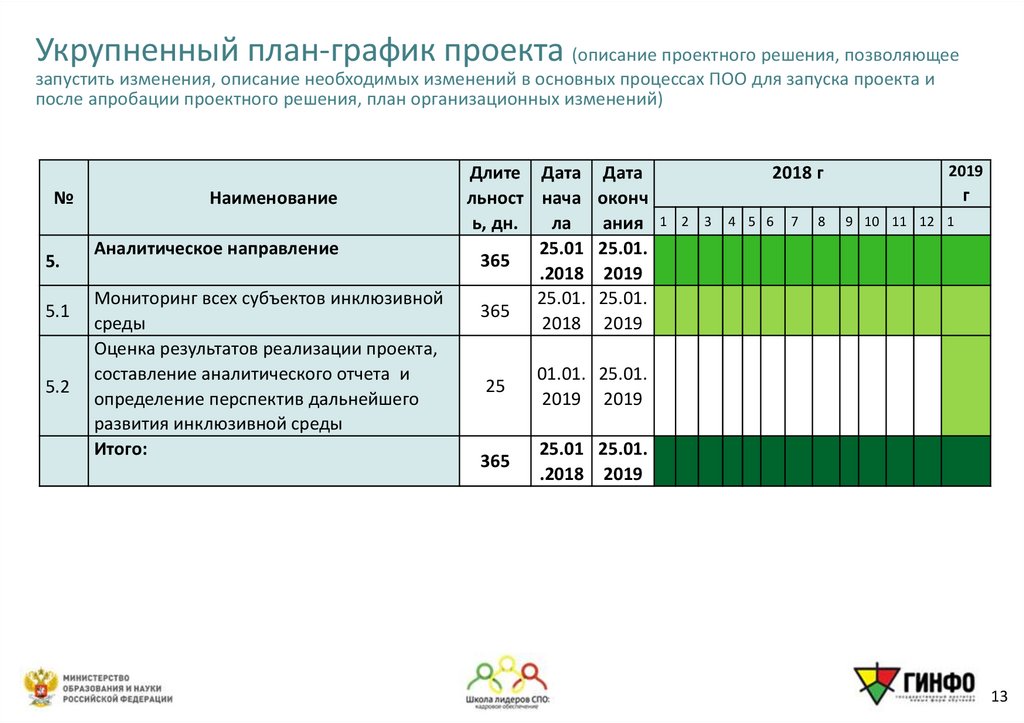 Укрупненный план-график проекта (описание проектного решения, позволяющее запустить изменения, описание необходимых изменений в
