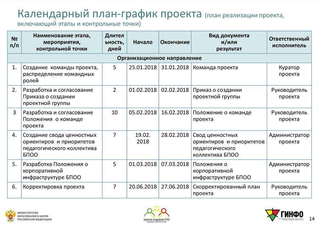 Календарный план-график проекта (план реализации проекта, включающий этапы и контрольные точки)