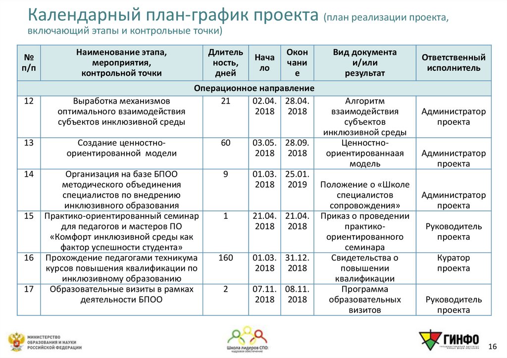 Календарный план-график проекта (план реализации проекта, включающий этапы и контрольные точки)