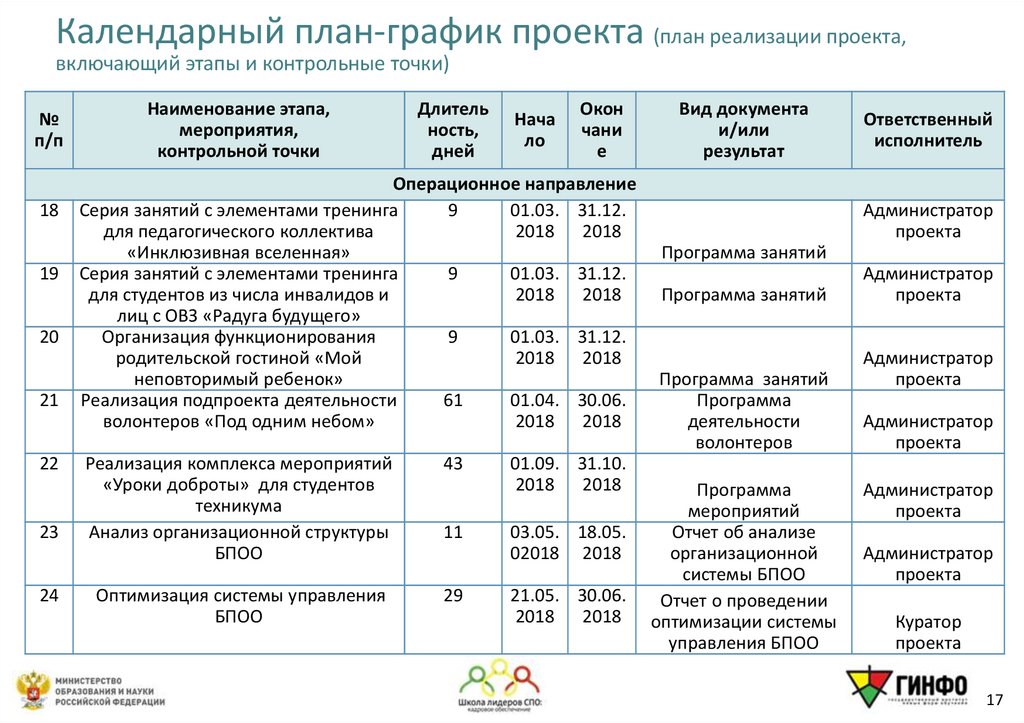 Календарный план-график проекта (план реализации проекта, включающий этапы и контрольные точки)