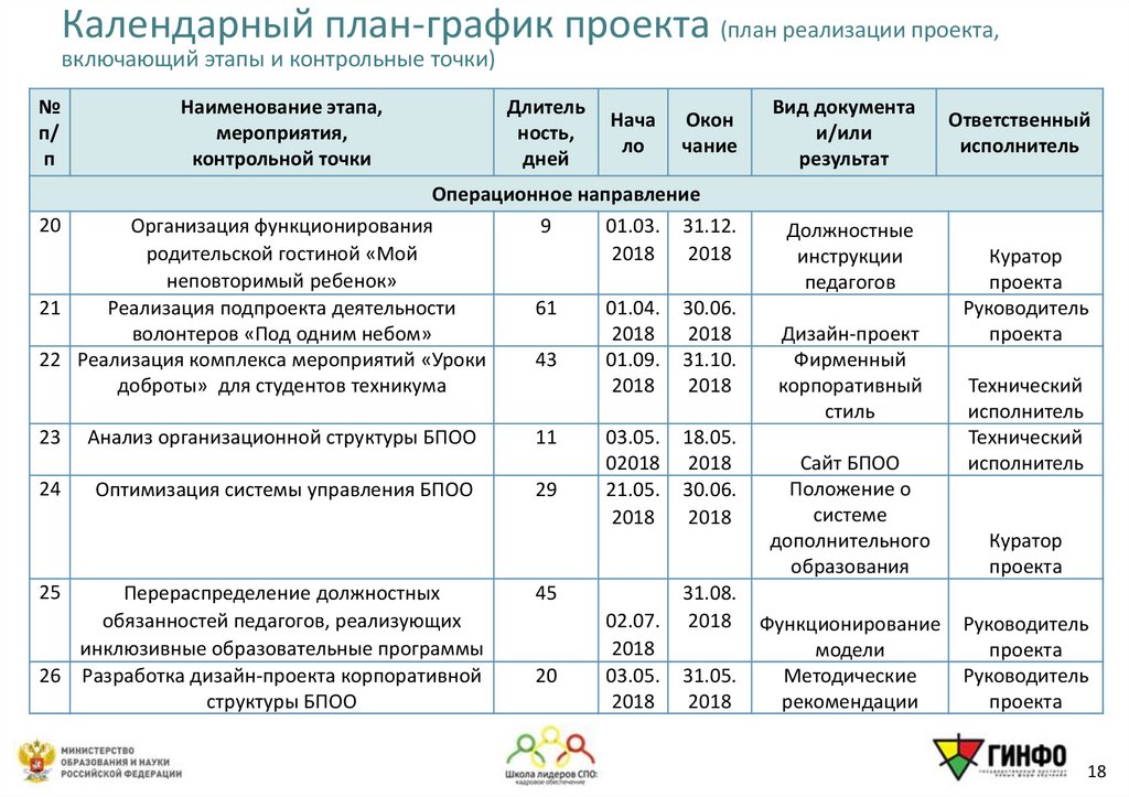Календарный план-график проекта (план реализации проекта, включающий этапы и контрольные точки)