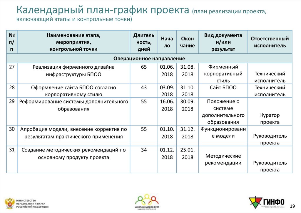 Календарный план-график проекта (план реализации проекта, включающий этапы и контрольные точки)