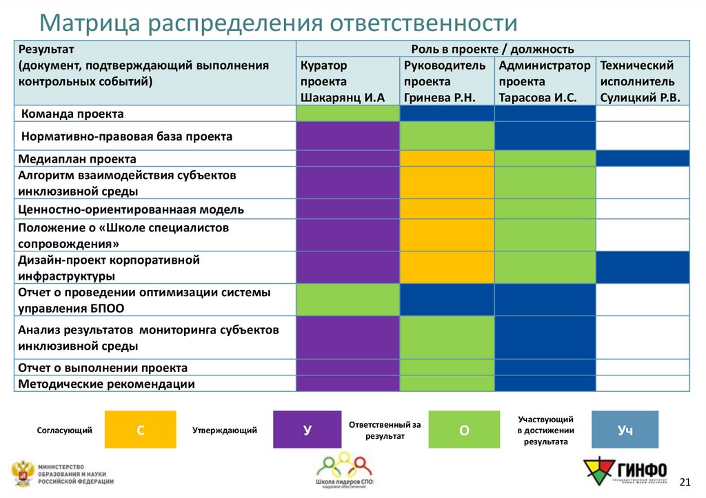 Матрица распределения ответственности
