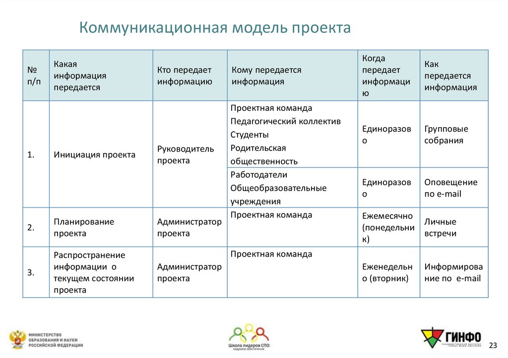 Коммуникационная модель проекта